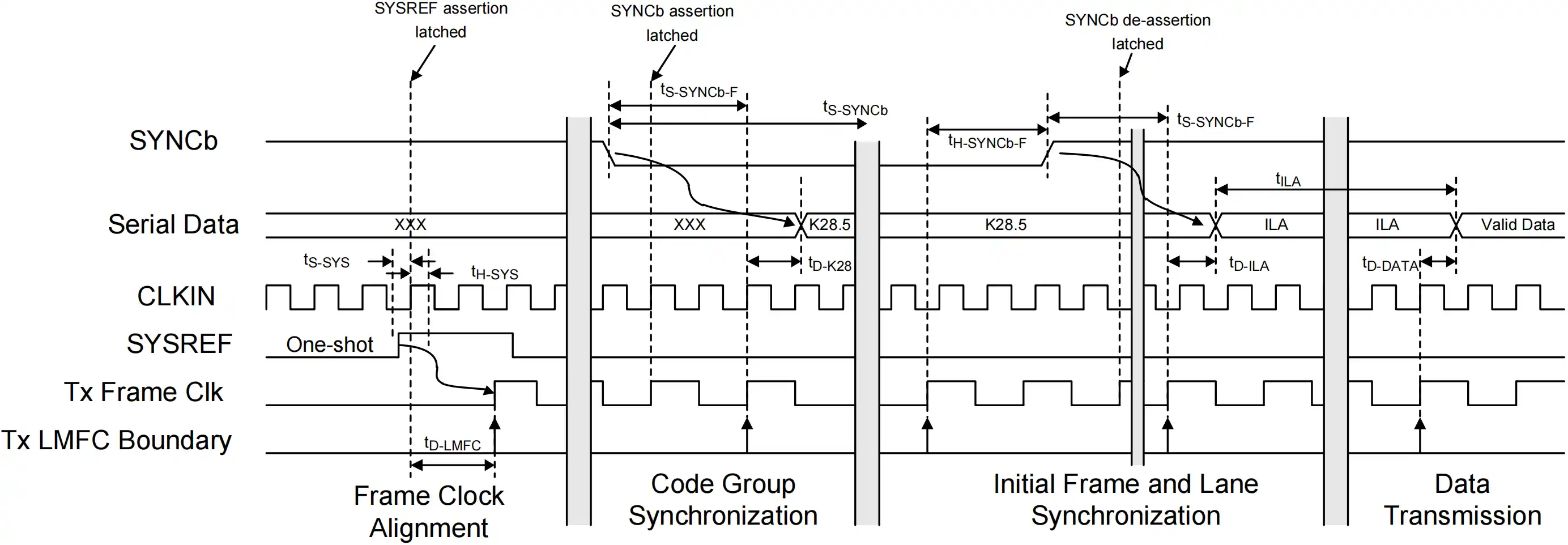 JESD 204B DataLink Layer