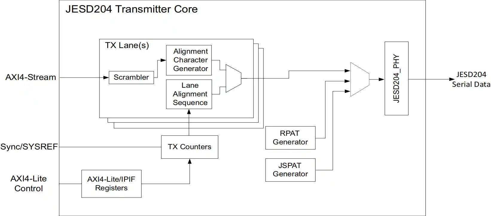 JESD204 Transmitter Core
