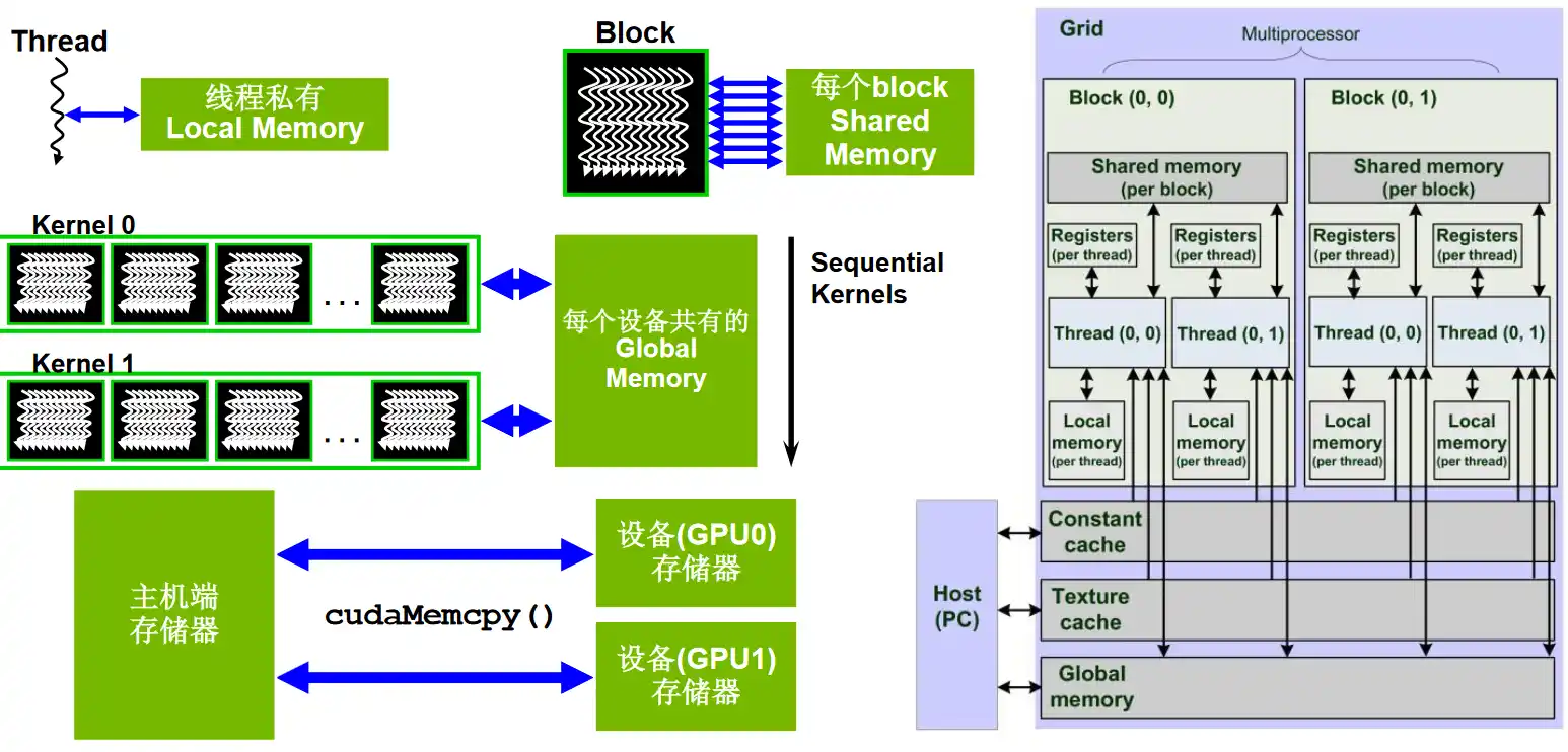 CUDA 存储单元架构