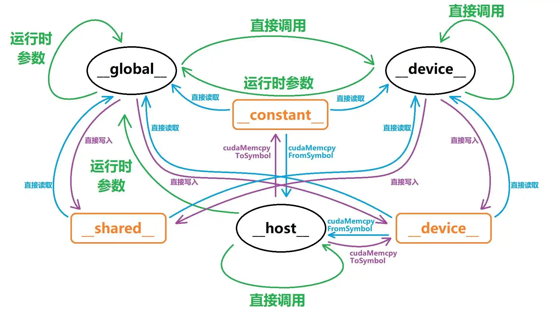 CUDA 函数与变量访问权限