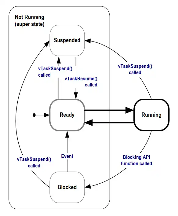 rtos_task_state_machine