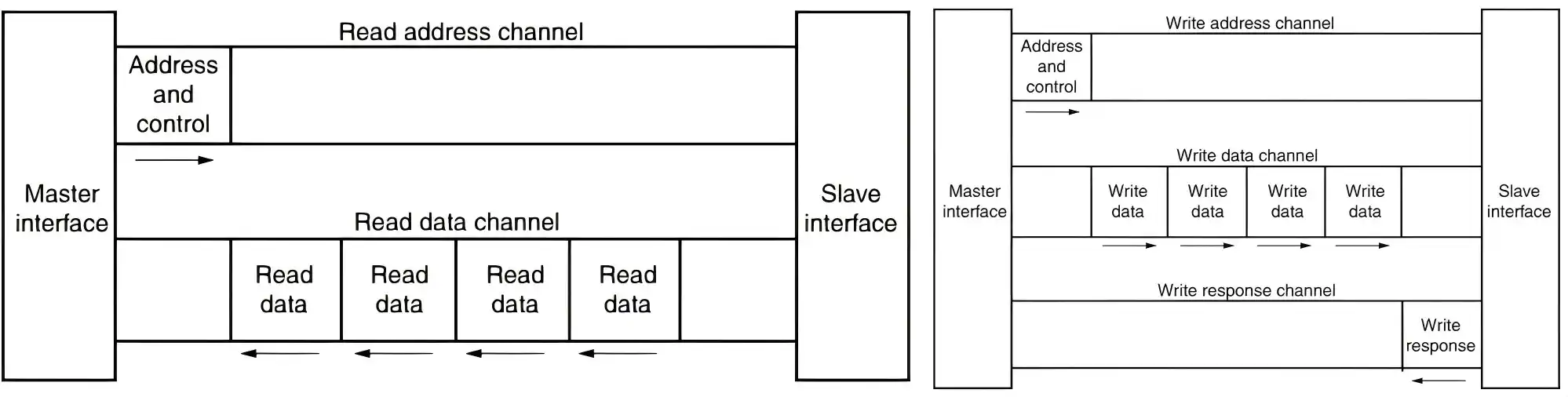 axi-read_write