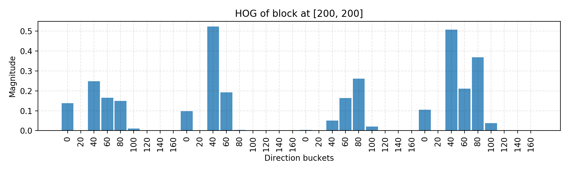 block_histogram
