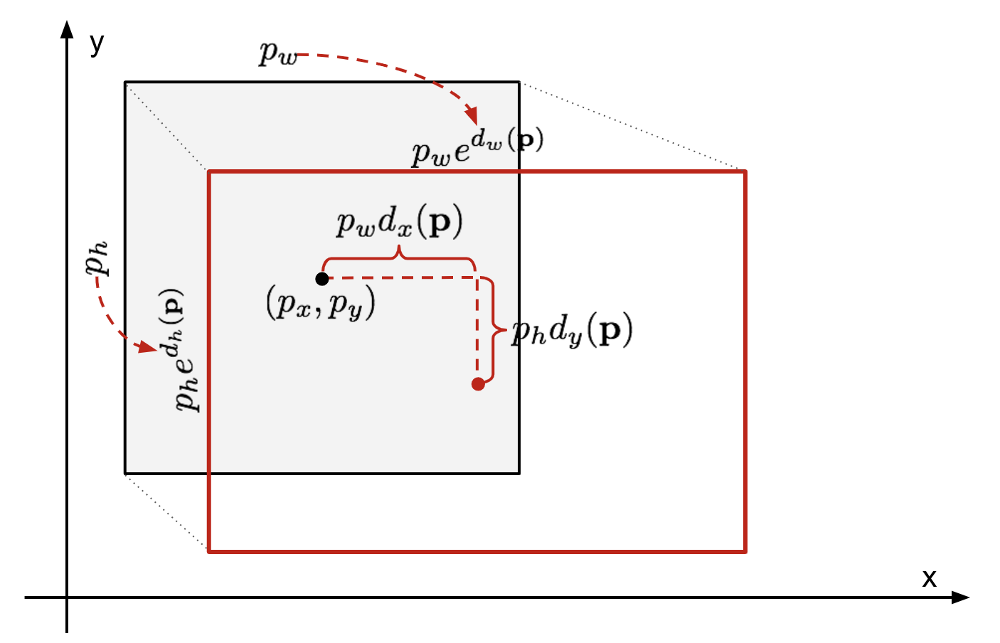 RCNN-bbox-regression