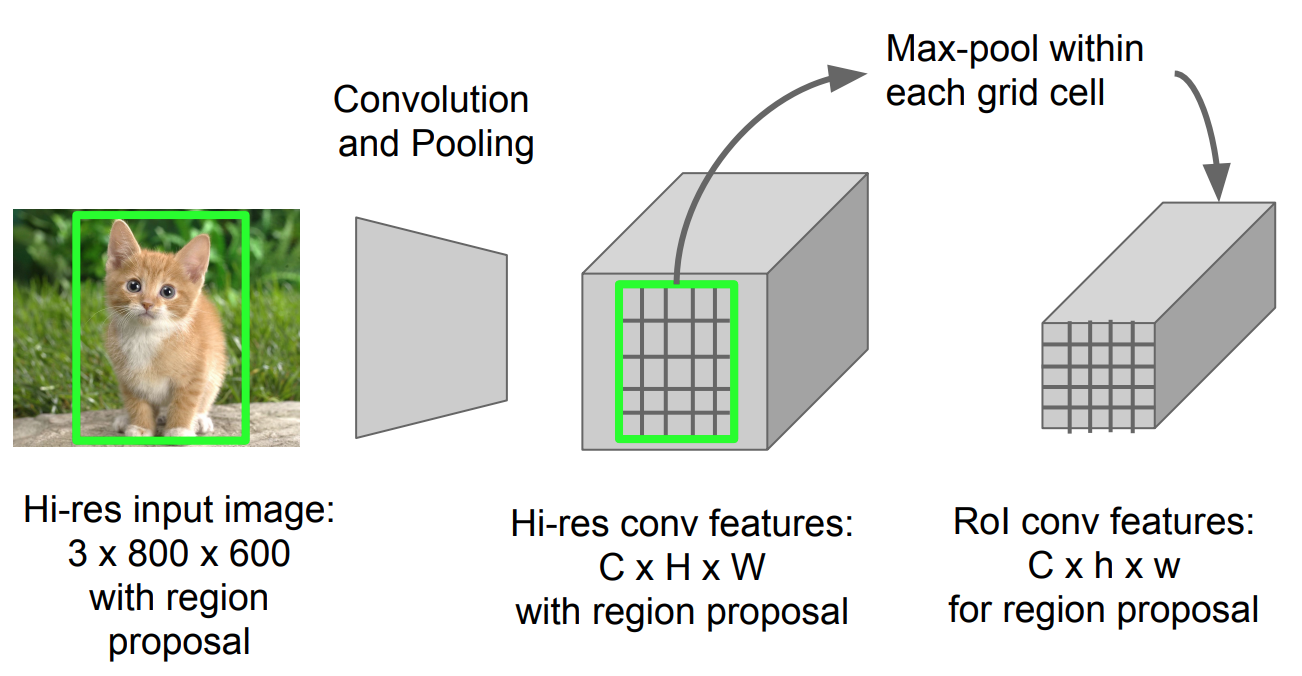 roi-pooling