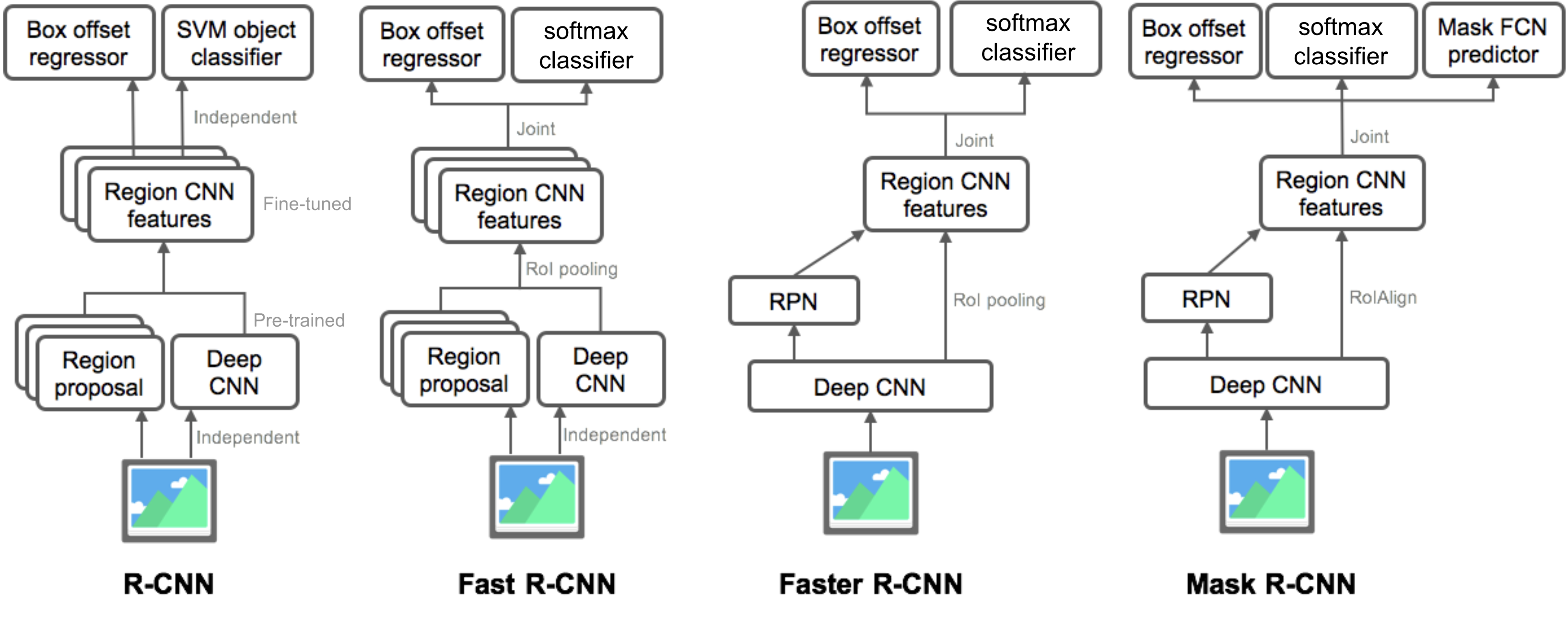 rcnn-family-summary