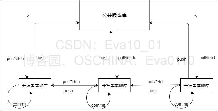 Git流程图.png (720×368) (gitlab.com)