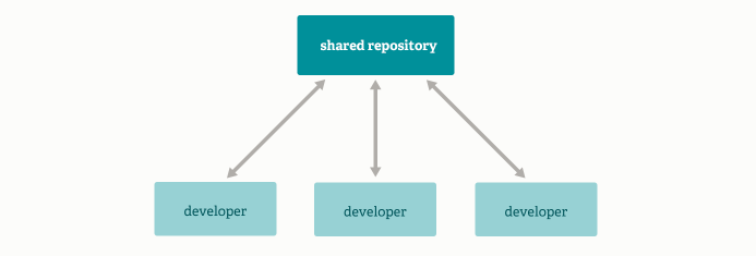 SVN流程图.png (693×235) (gitlab.com)