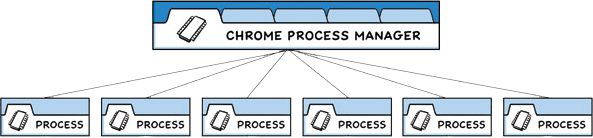 Chrome的多进程架构