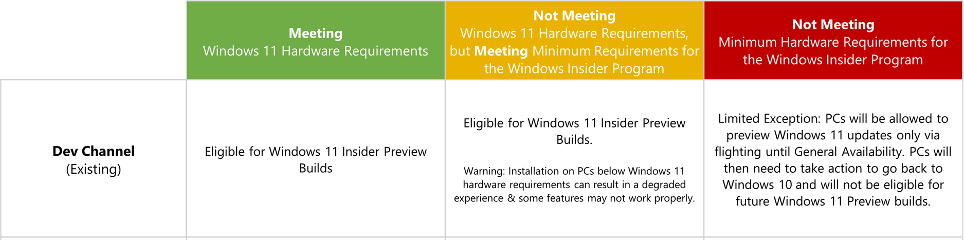 开发人员频道中概述 Windows 11 硬件要求的图表。