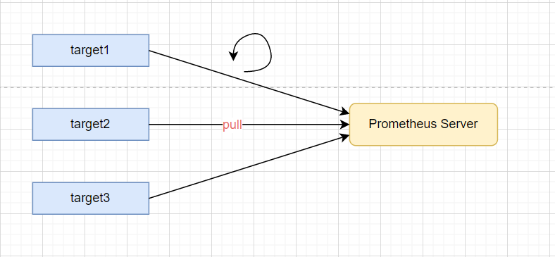 Prometheus+Grafana监控-基于docker-compose搭建