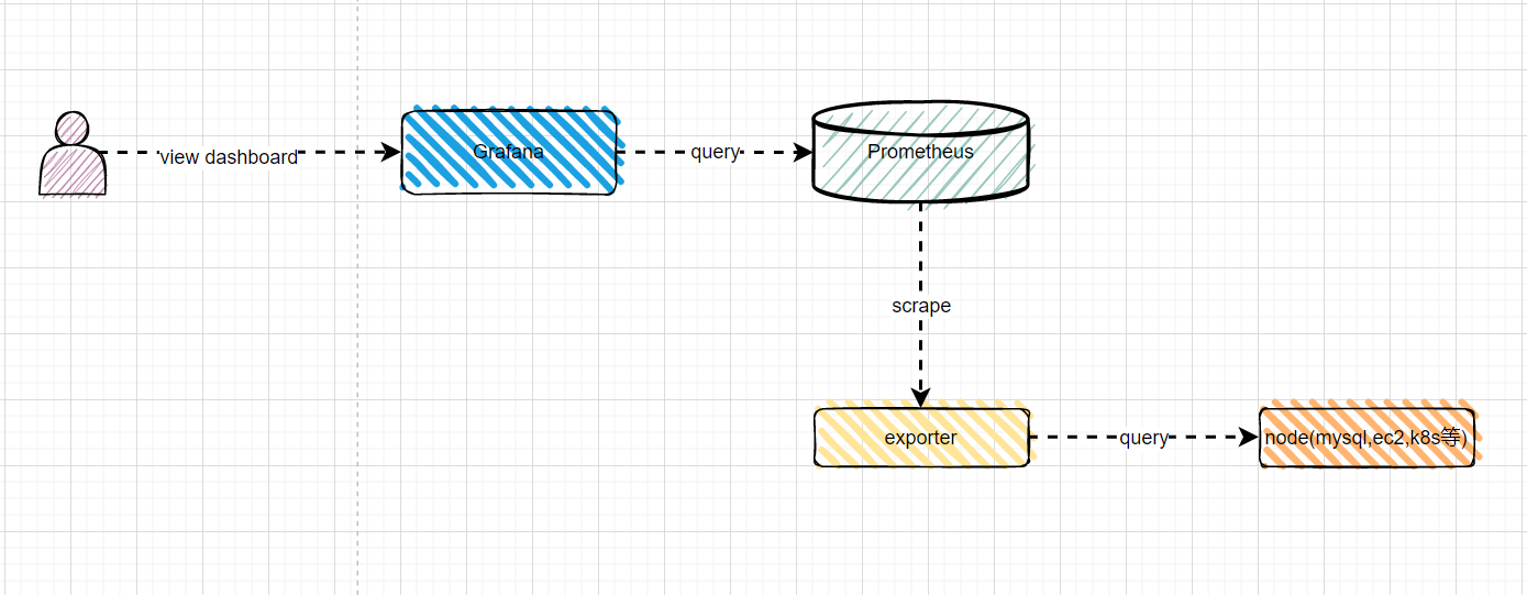 Prometheus+Grafana监控-基于docker-compose搭建