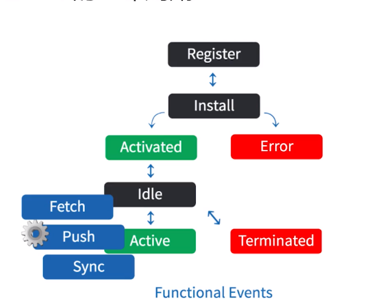 Service Worker 生命周期