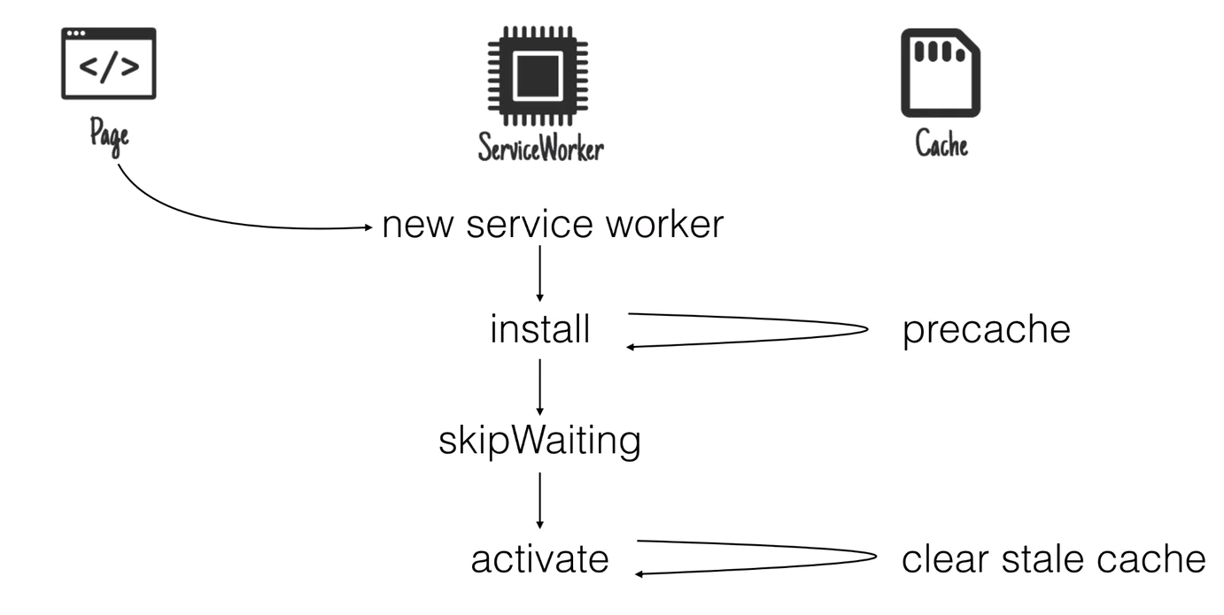 service worker 运行流程