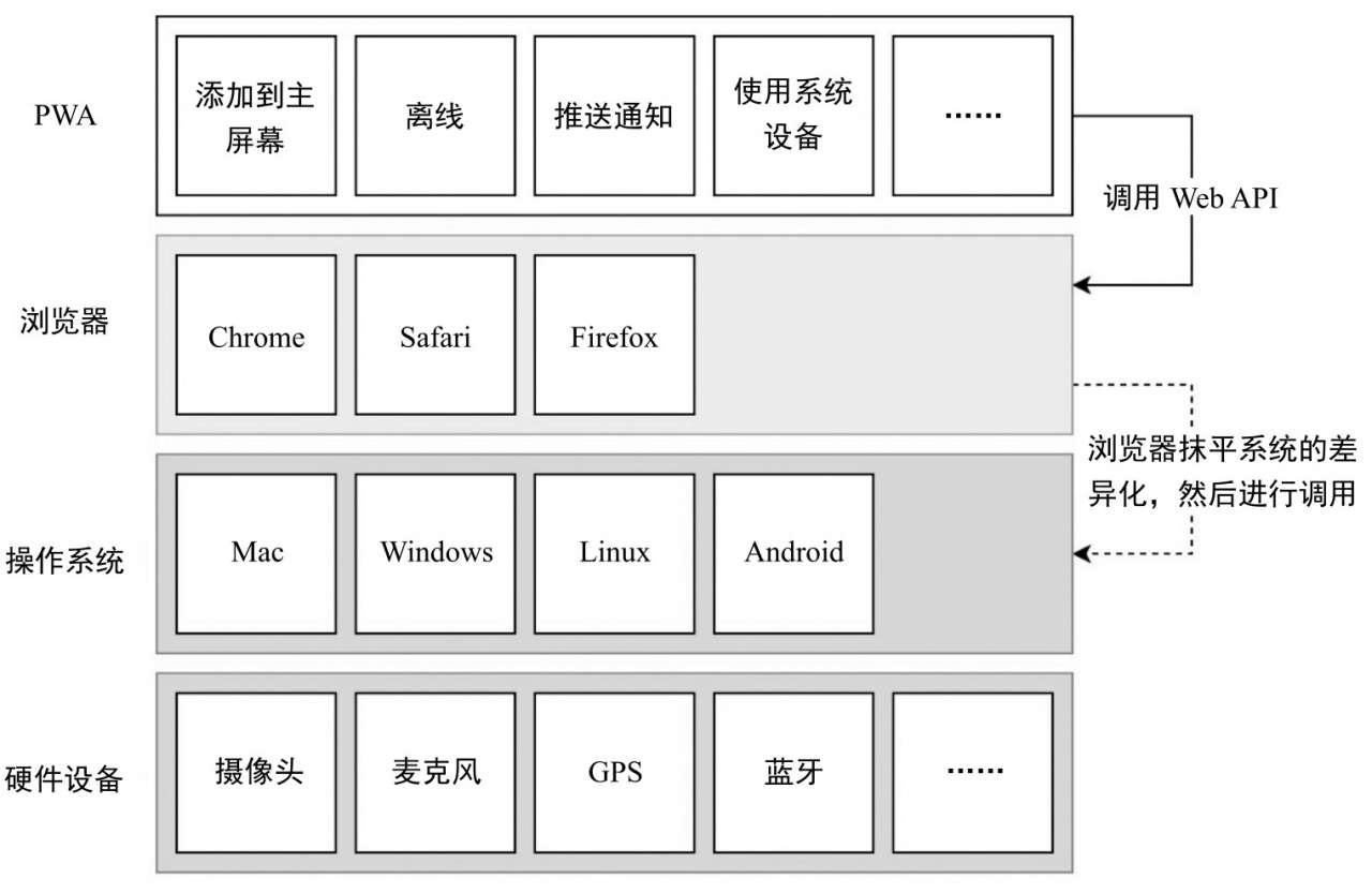 PWA的布局结构