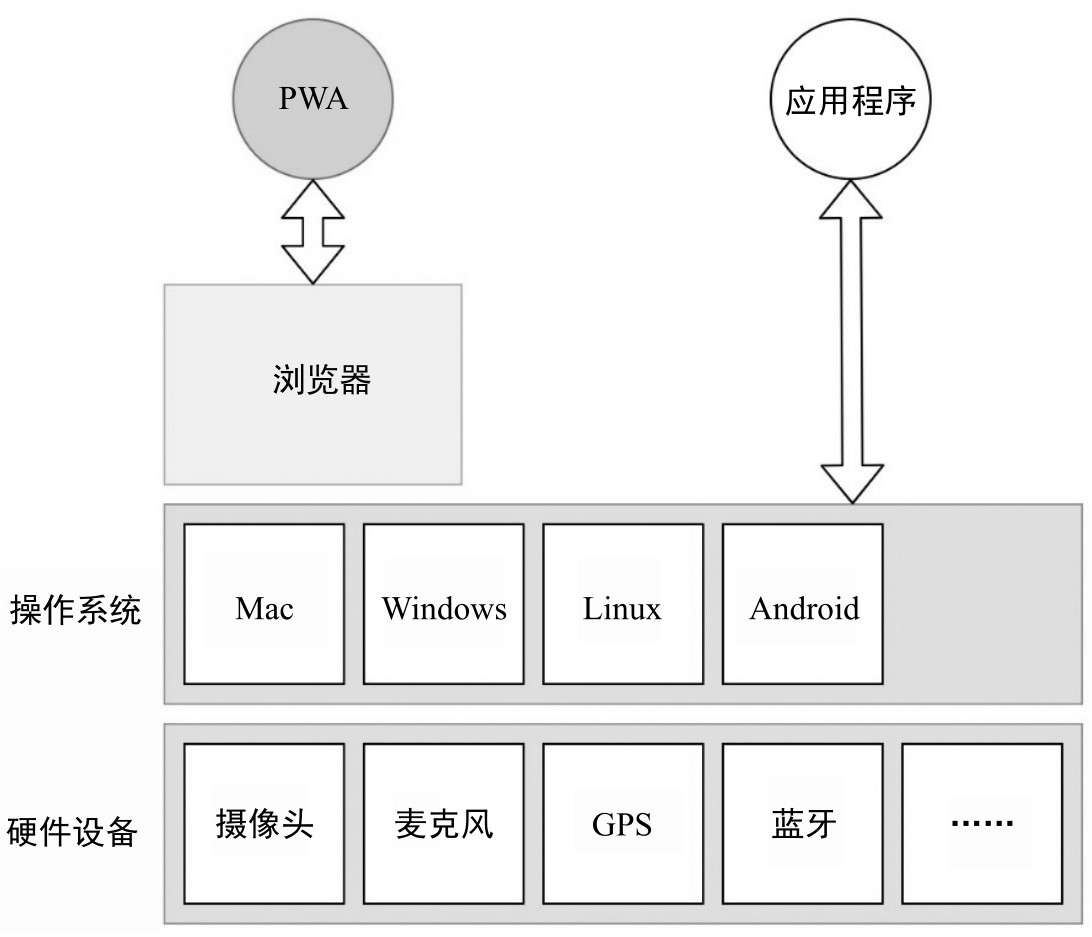 PWA与应用程序的系统结构对比