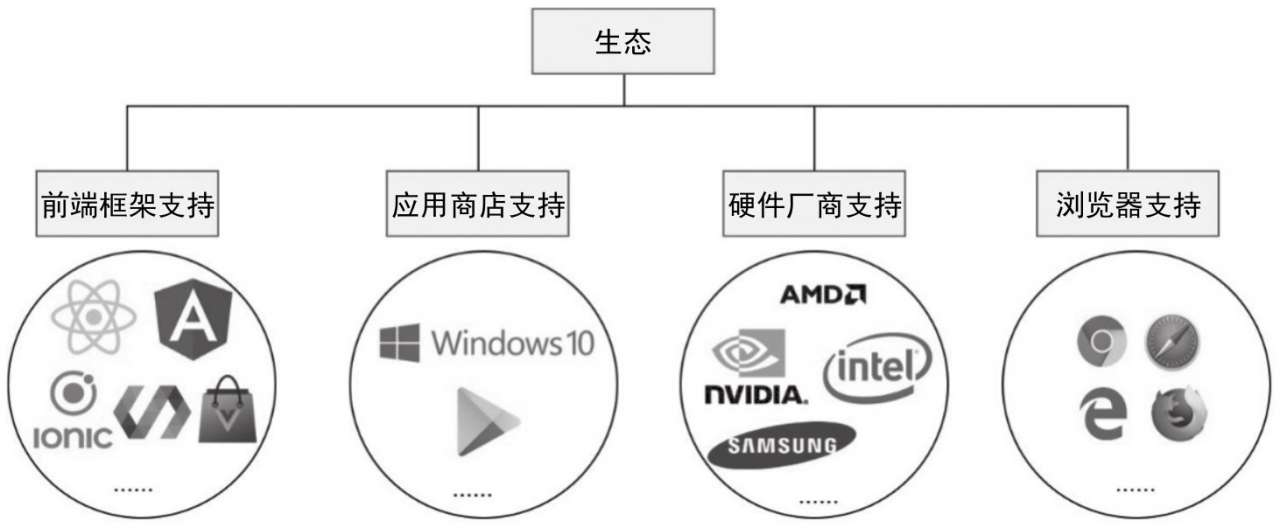 PWA的生态