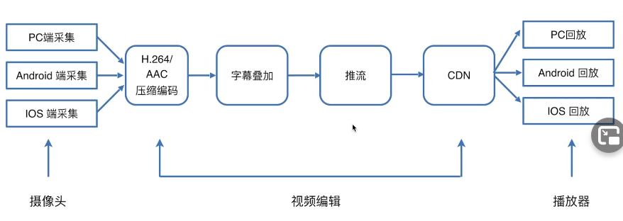 直播原理