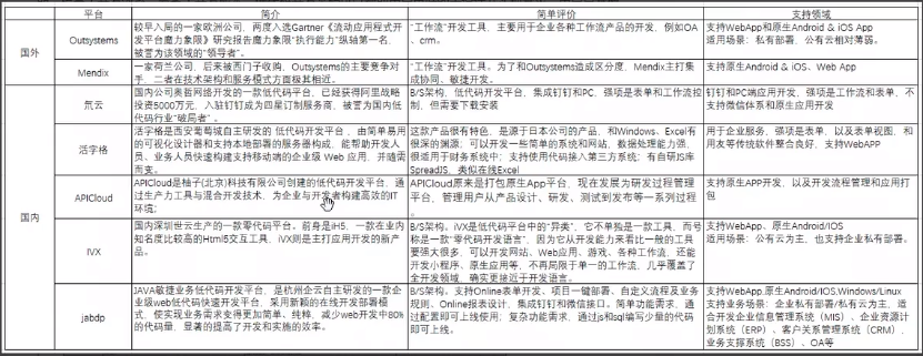 低代码开发平台