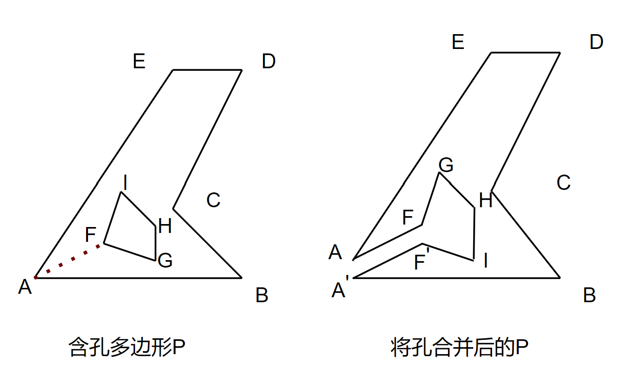 孔洞的处理