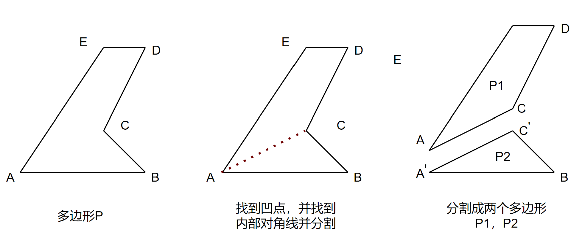 分割过程