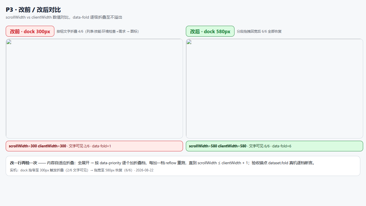 改前改后对比 — scrollWidth vs clientWidth 数值对比，data-fold 逐级折叠至不溢出