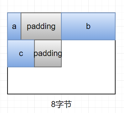 结构体A