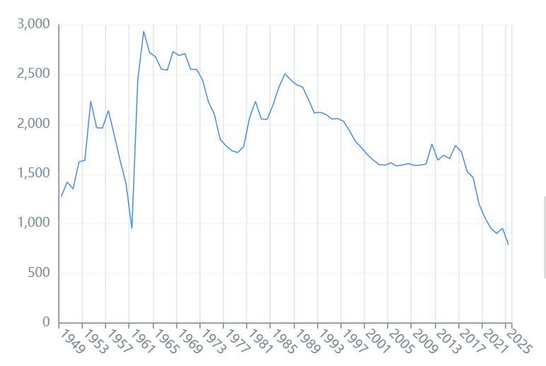 历年中国出生人口变化趋势分析（1949-2025年）