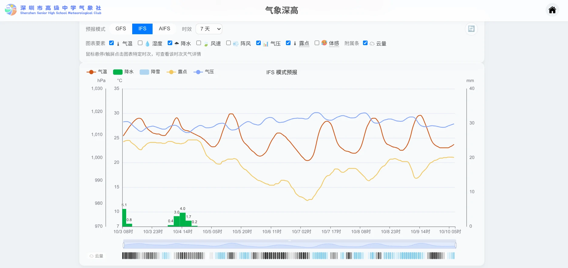 模式预报