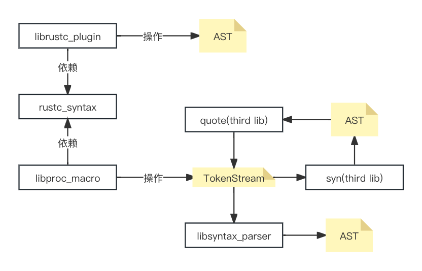 过程宏运行机制
