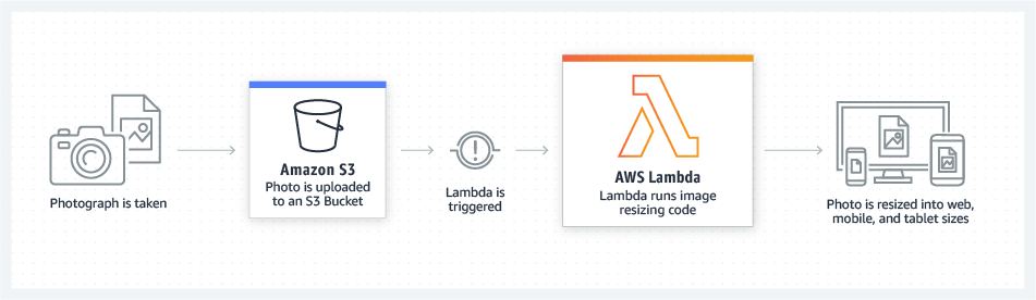 【AWS征文】AWS Lambda 借助 Serverless Framework，迅速起飞
