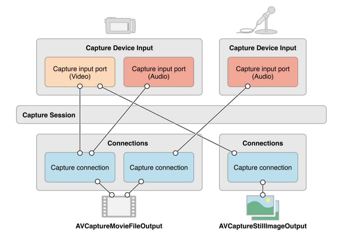 AVCaptureConnection