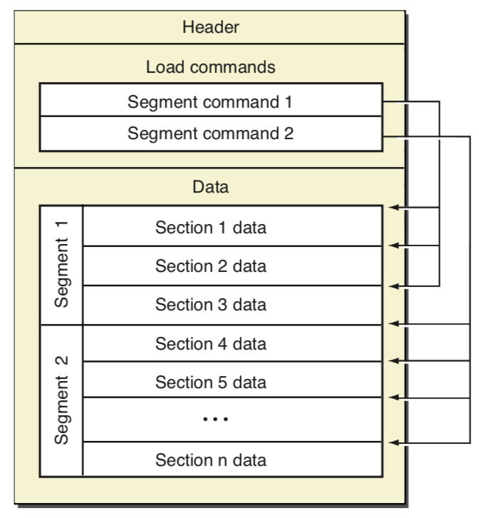 mach-o-structure-official