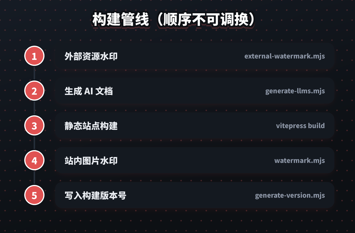 构建管线