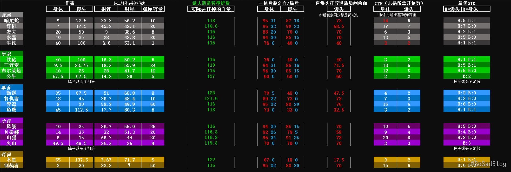 武器伤害数据图