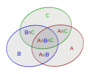 韦恩图三交集公式解释图片