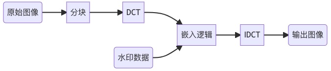 DCT嵌入水印流程