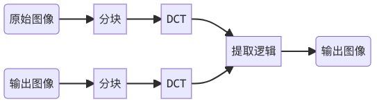 DCT有参提取水印流程