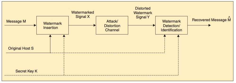 完整的隐形水印系统