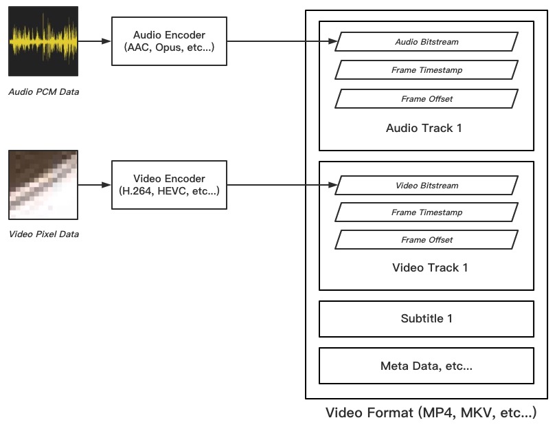 视频文件的基本结构