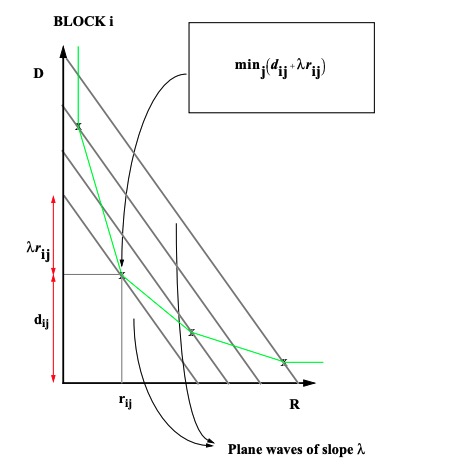 拉格朗日乘子与R-D曲线斜率