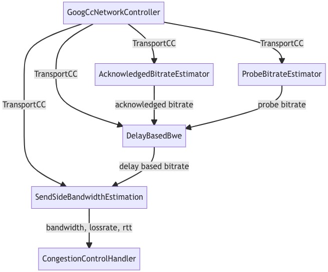 GCC网络模型更新流程的例子