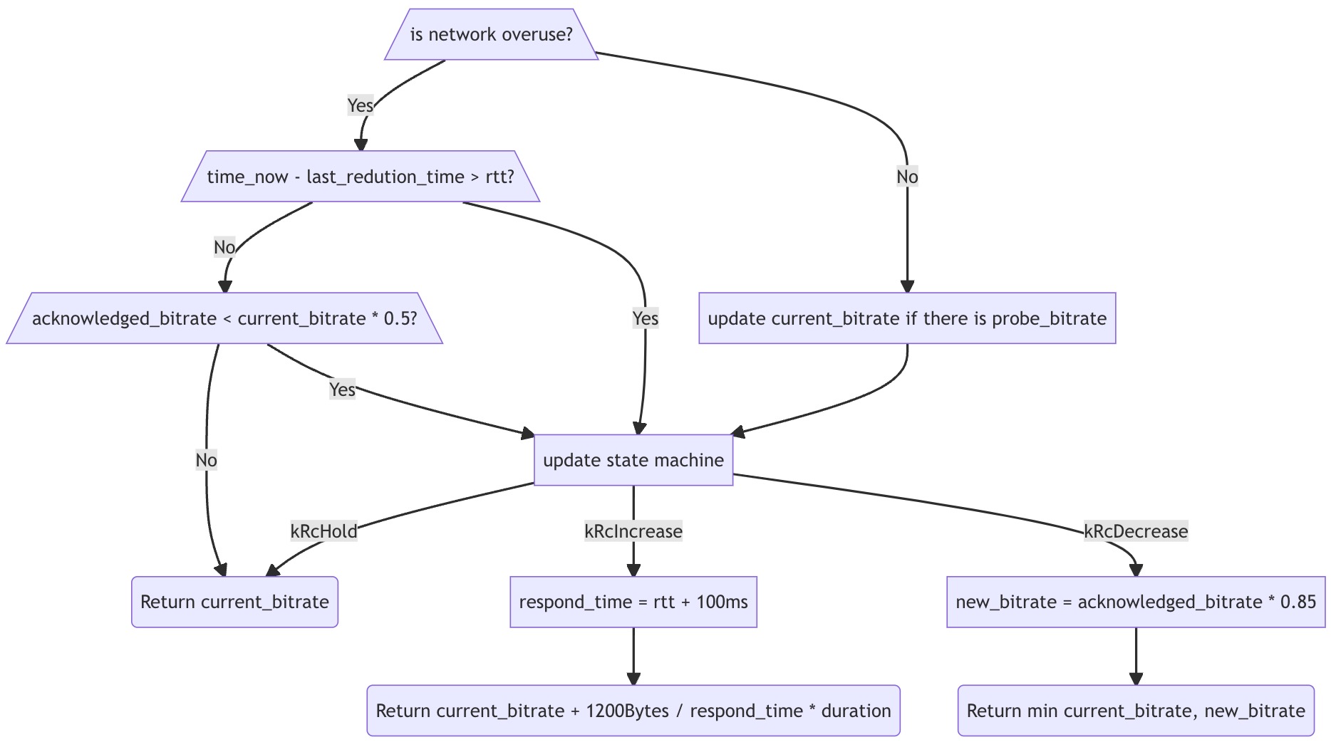 AimdRateControl处理流程