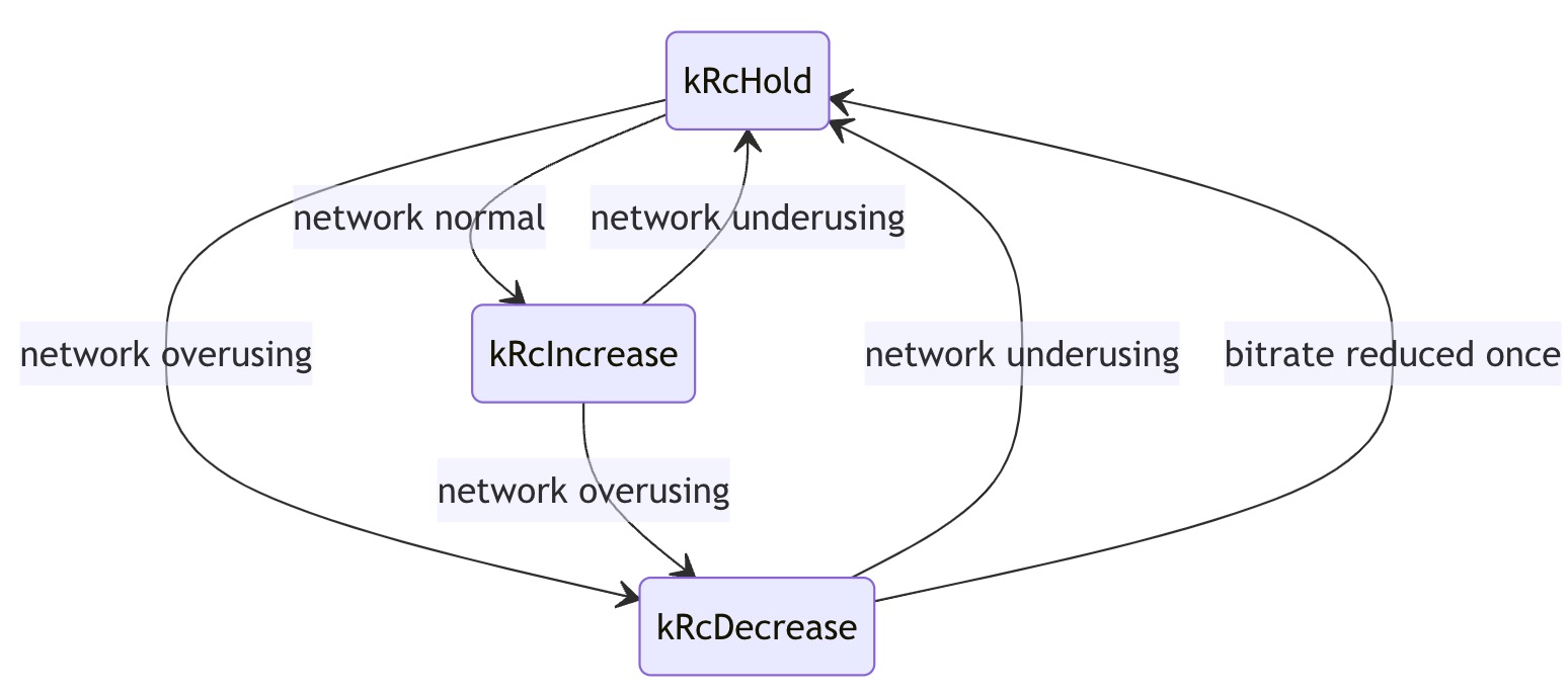 AimdRateControl内部状态机
