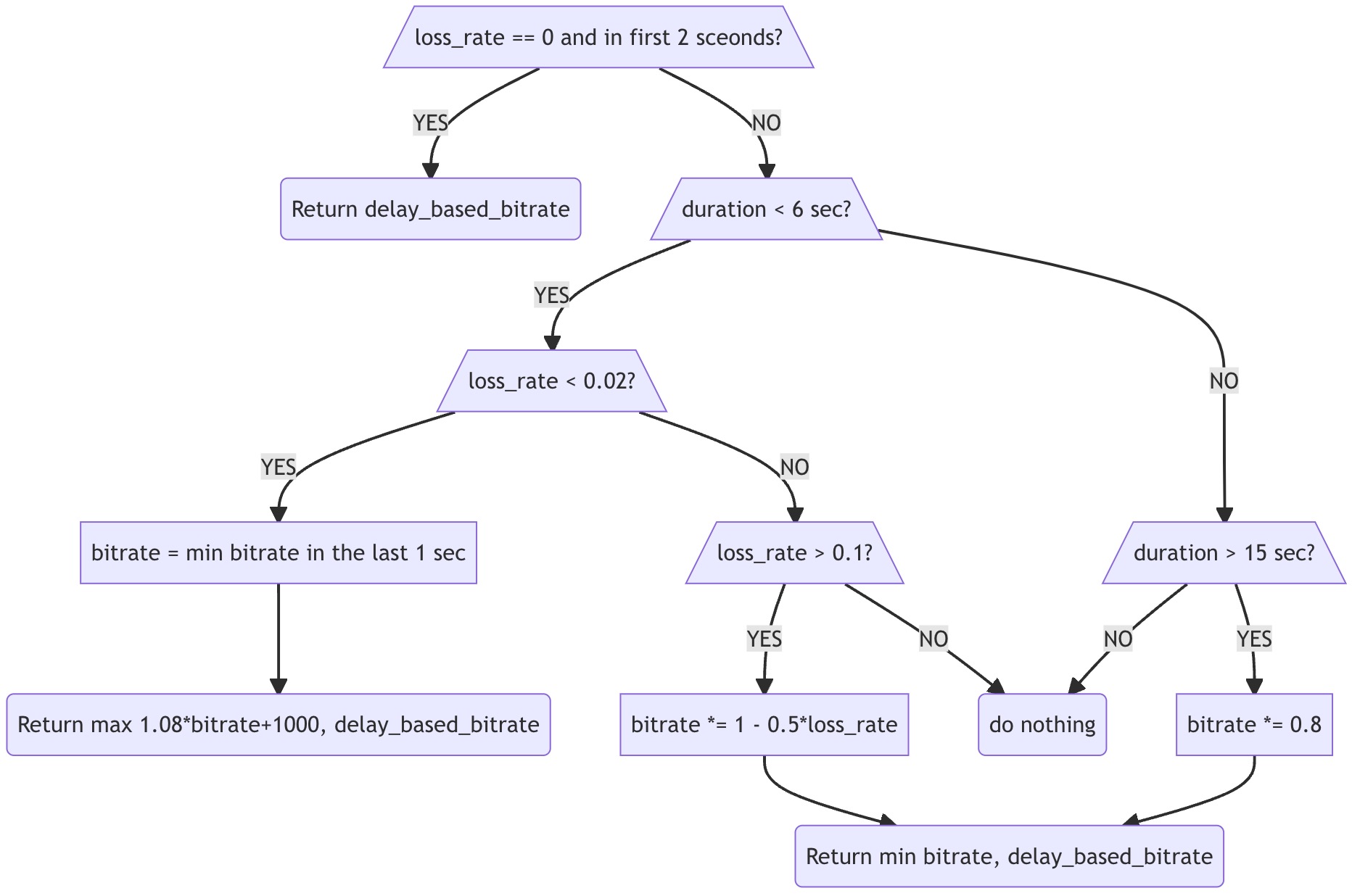 AimdRateControl处理流程