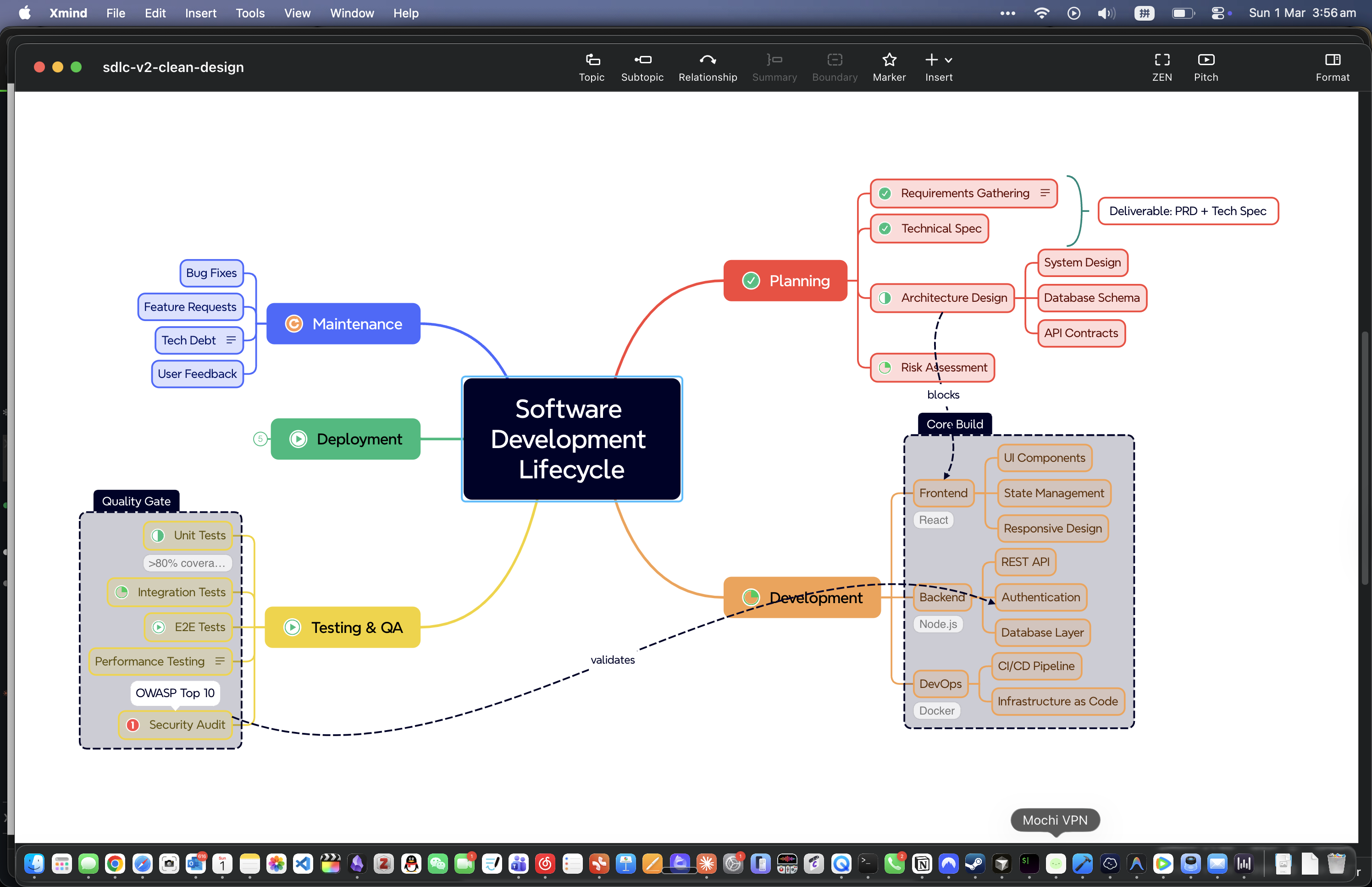SDLC Mind Map - Clean Design with Boundaries and Relationships