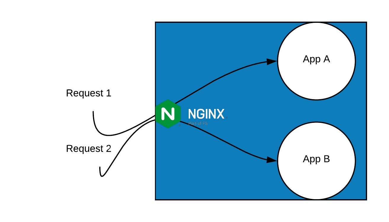 How to Use Nginx as a Reverse Proxy on Ubuntu 20.04 LTS