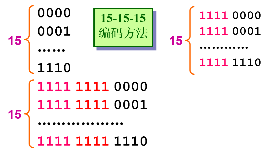 15-15-15编码方法