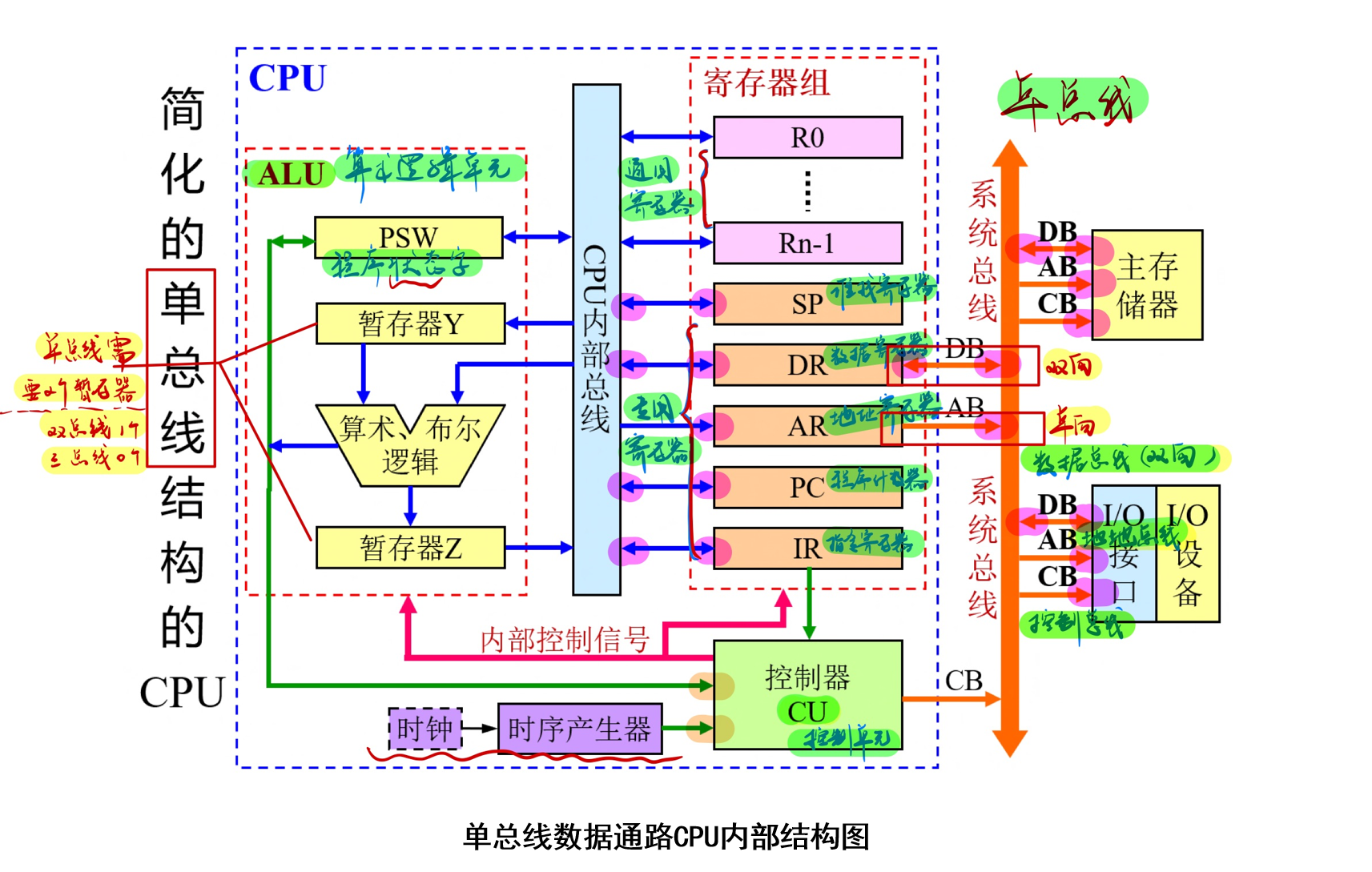 1、单总线数据通路CPU内部结构图