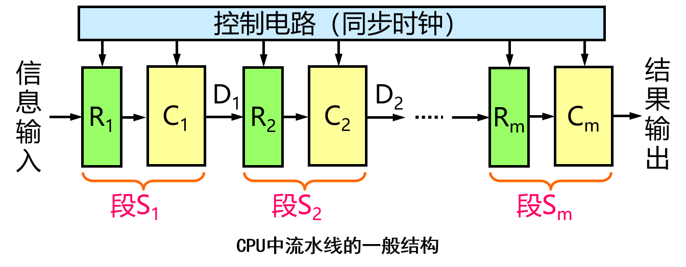 2、CPU中流水线的一般结构